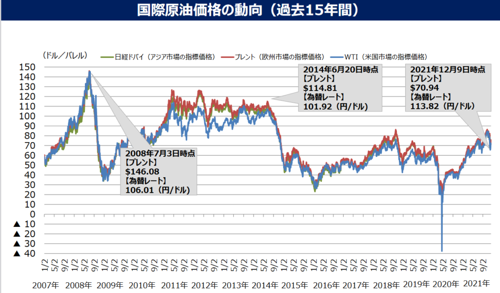 エネルギー資源価格推移と電力への影響 エネテク太陽光ファンド